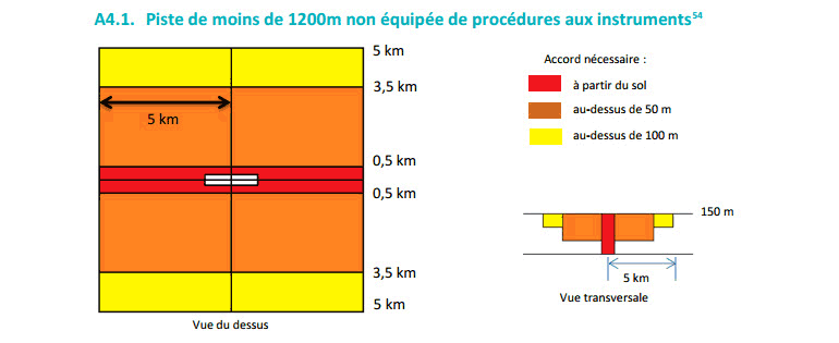 Breizh KAM, les distances et altitudes pour les pistes de moins de 1200 m